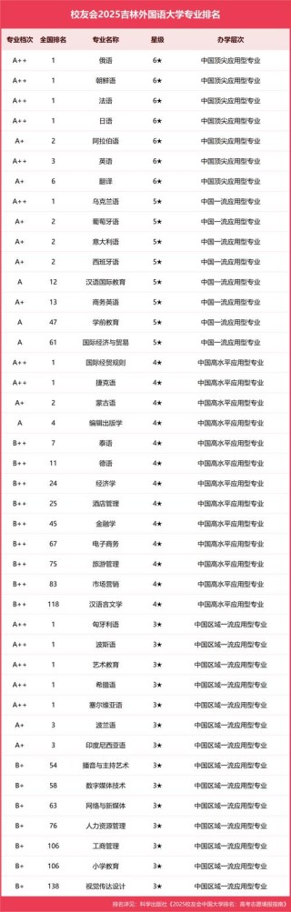 吉林外国语大学汉语国际教育专业好不好？排名怎么样
