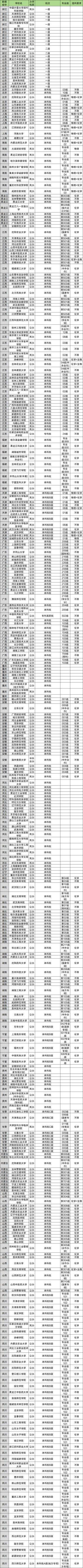 2026高考物化生500分能上什么大学 可以报的学校名单