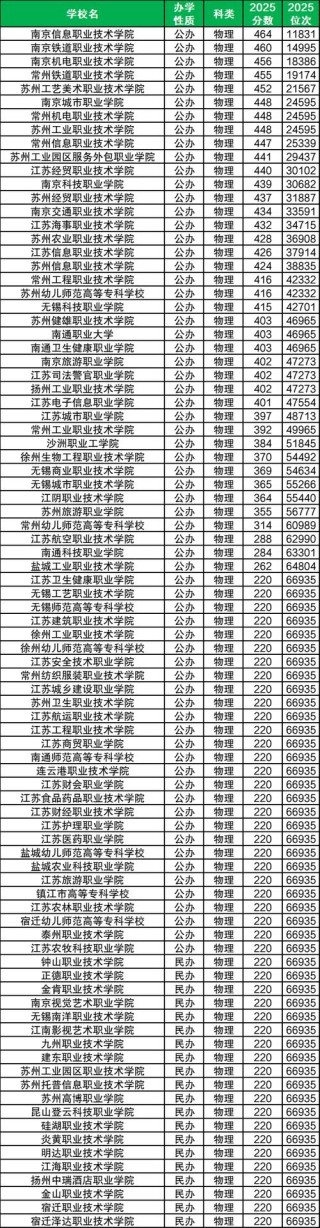 江苏工业互联网应用专业大专院校排名及分数线（哪个学校好）