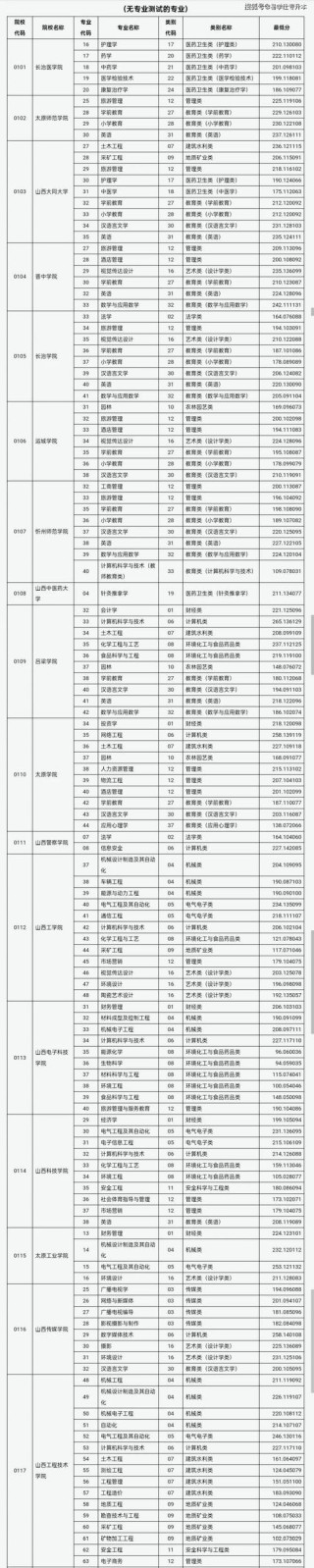 2025年沈阳科技学院在山西录取分数线是多少（2025~2023近三年分数位次）