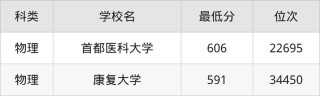 福建康复作业治疗专业大学排名及分数线（哪个学校好）
