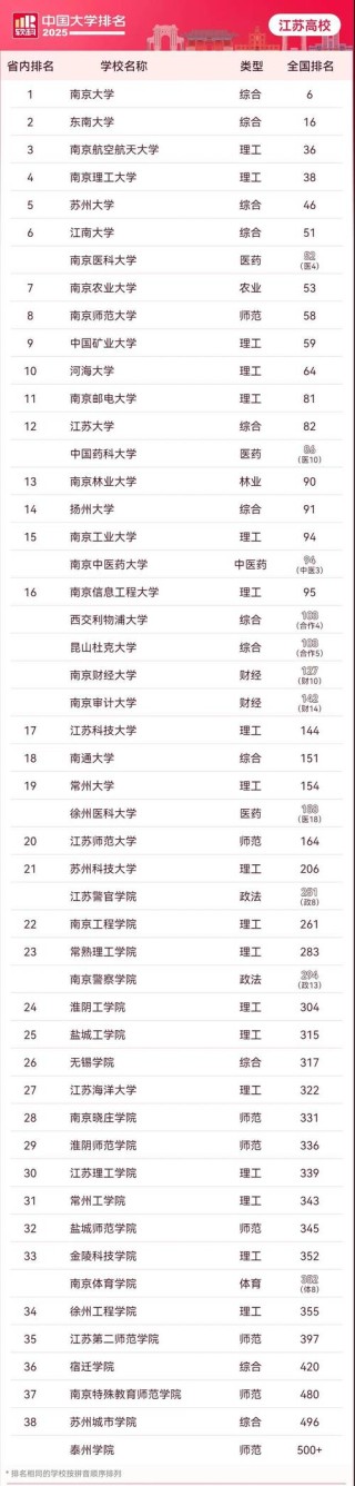 南京一本大学排名2026最新排名（17所）
