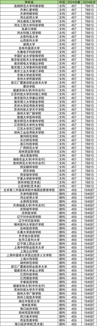 四平职业大学录取分数线在各省2025年是多少「最低分全国汇总」
