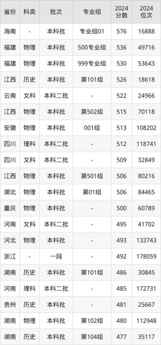 衢州学院2025录取分数线公布（附2024投档线对比）