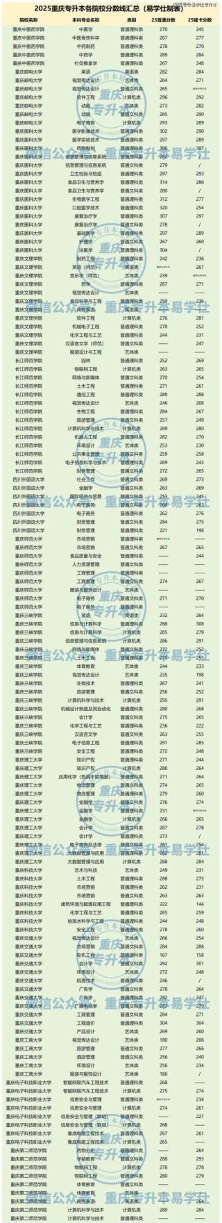 重庆考多少分能上昆明医科大学海源学院2026（附2022-2025录取分数线）