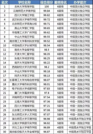 一线城市大学排名一览表（2025最新排名榜单）