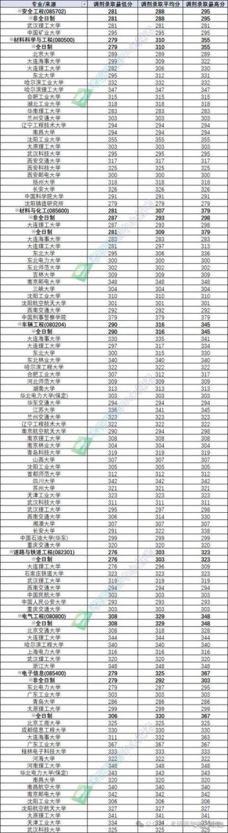 辽宁交通工程专业大学排名及分数线（哪个学校好）