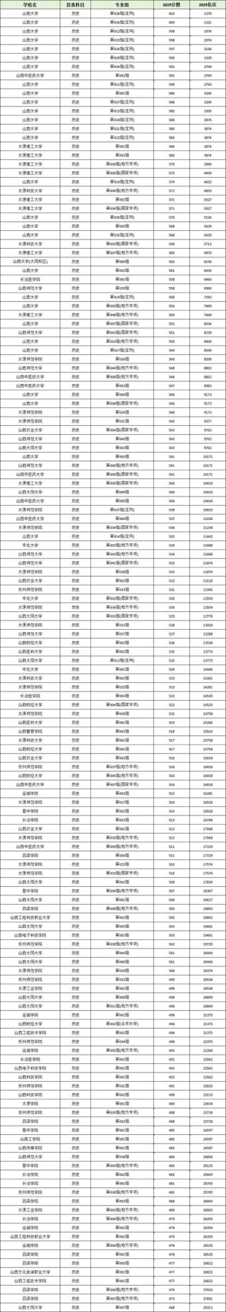 山西财经大学2025年录取分数线是多少「在各省录取最低分」