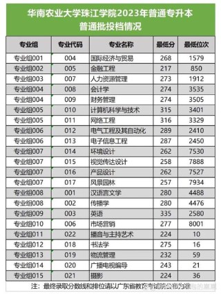 华南农业大学珠江学院2026各专业在河北招生人数、录取分数线（附：招生计划表）