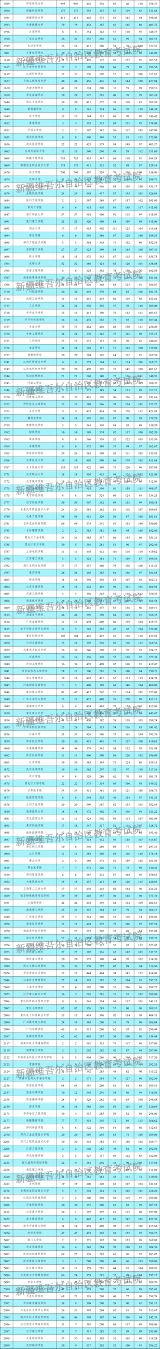 福州大学在新疆录取位次及分数线、招生人数（2023-2025招生计划）