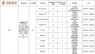 南通理工学院2025本科招生简章：计划招生人数、专业目录及学费