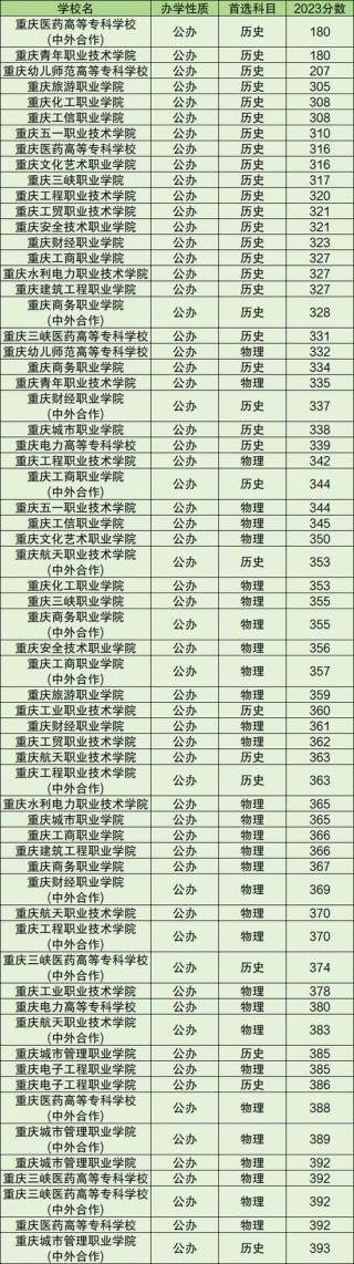 243分能上什么大学（可以报考的好大专有哪些）