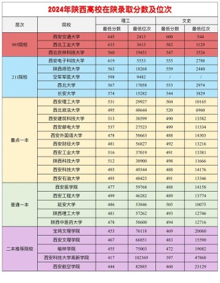 陕西高考排名57000-58000位次能上什么大学（2026历史类）