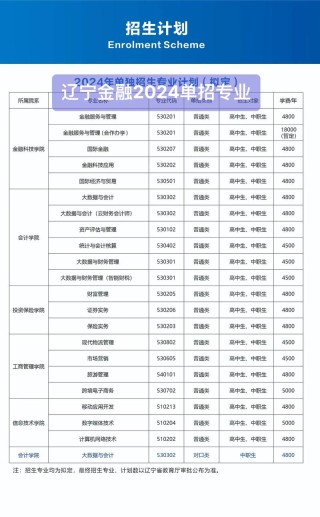 2025辽宁金融职业学院专科招生简章：计划招生人数、专业目录及学费