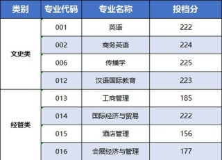 浙江越秀外国语学院2026各专业在黑龙江招生人数、录取分数线（附：招生计划表）