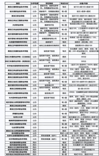 黔南民族医学高等专科学校在黑龙江录取分数线、位次、招生人数（2023-2025招生计划）