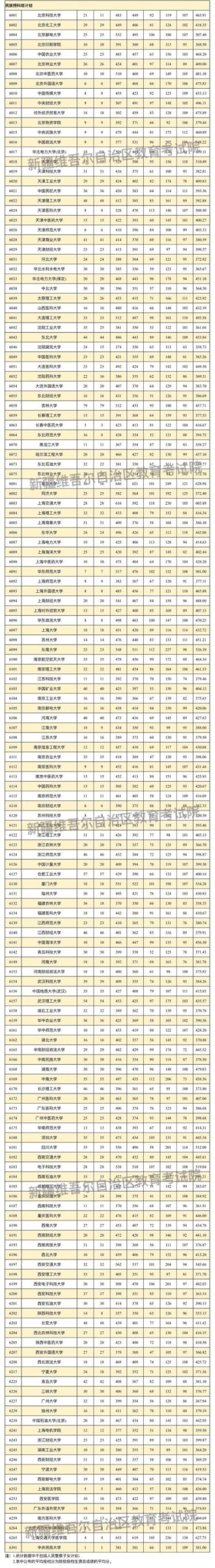 新疆第二医学院录取分数线2025是多少分「在各省录取最低分」