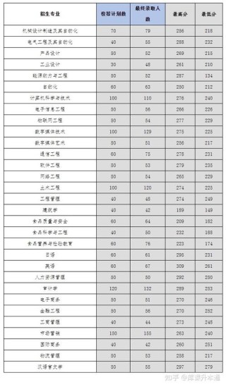 青岛工学院在重庆录取分数线2025年是多少（2025~2023近三年分数位次）