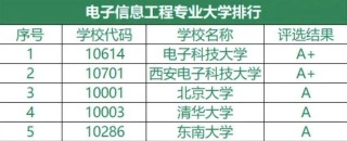 南昌大学电子信息工程专业排名怎么样？好不好