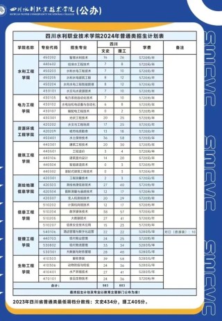 四川水利职业技术学院2025专科招生简章：计划招生人数、专业目录及学费