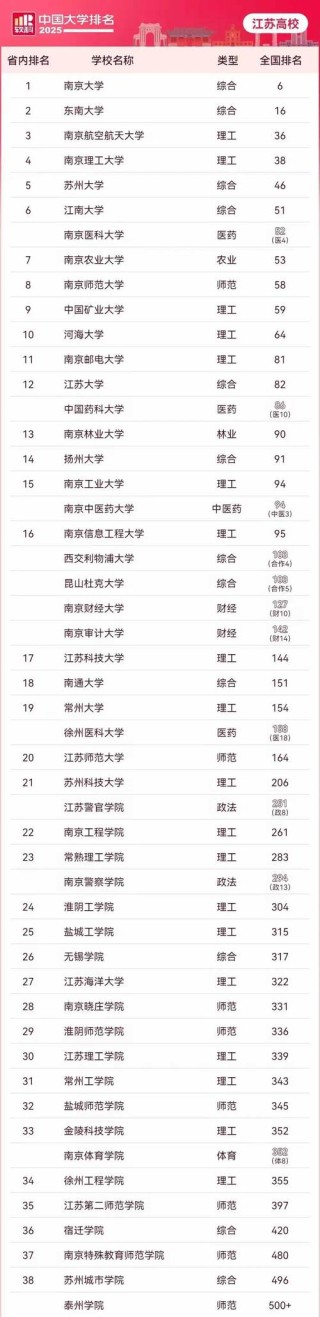 江苏土木类专业大学排名及分数线（一览表）
