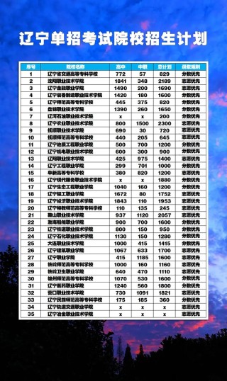 辽宁机电职业技术学院各专业在湖北招生人数、录取分数线2026（附：招生计划表）