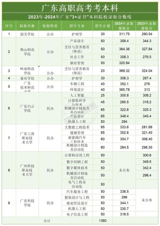福建电力职业技术学院在广东录取分数线、位次、招生人数（2023-2025招生计划）