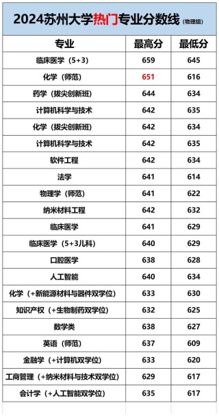 2025年苏州大学应用技术学院在云南录取分数线是多少（2025~2023近三年分数位次）