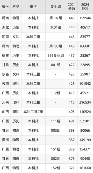 浙江树人学院录取分数线2025（在各省录取最低分是多少）