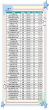 220分左右能上什么好的大学（有哪些可以报考的院校）