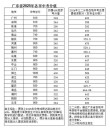 广州康大职业技术学院2025年录取分数线是多少「在各省录取最低分」