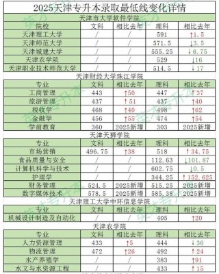 内蒙古医科大学2025年在天津录取分数线是多少（2025~2023近三年分数位次）