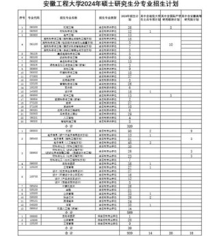 安徽工程大学各专业在辽宁招生人数、录取分数线2026（附：招生计划表）