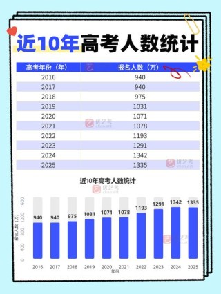 福建新高考人数2026年多少人（含2015-2025历年人数统计表）