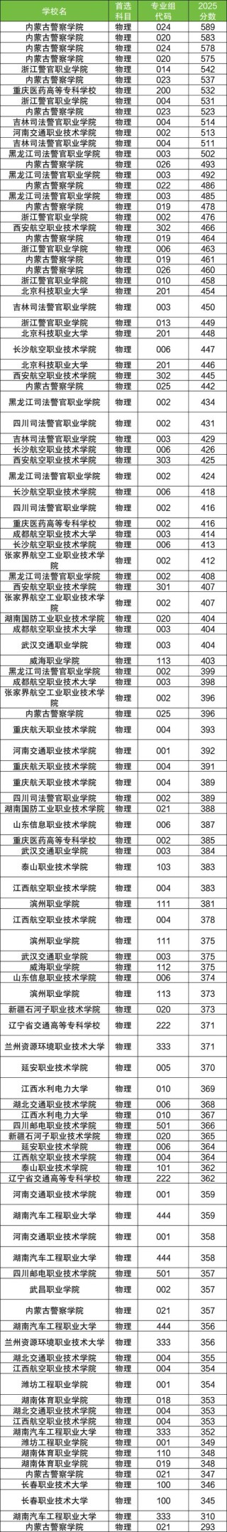 2026天津考多少分能上上海出版印刷高等专科学校（附2022-2025录取分数线）