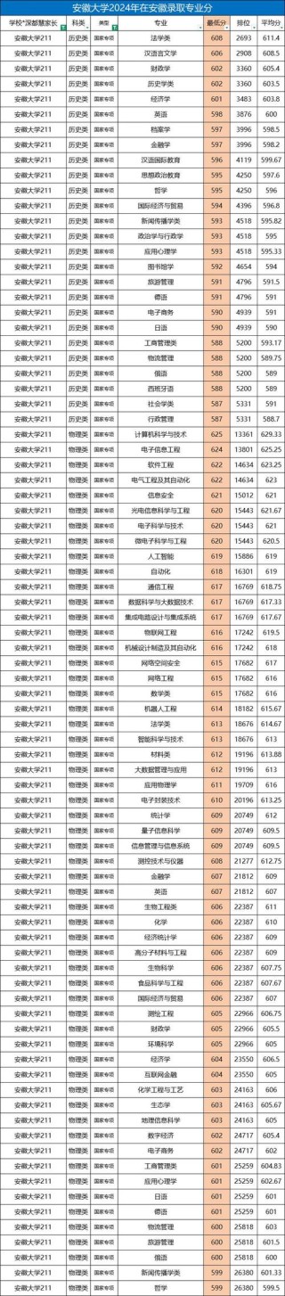 安徽世界史专业大学排名及分数线（2026最新名单）