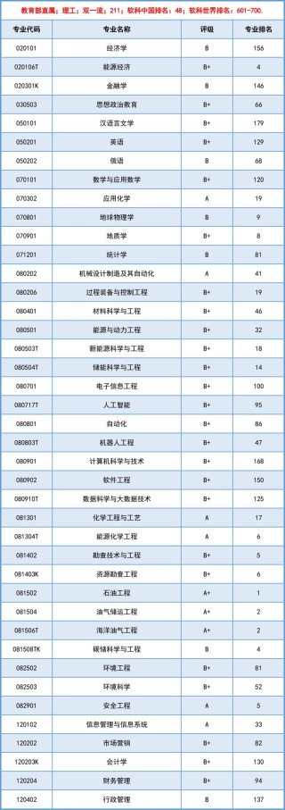 2026中国石油大学(华东)各专业在黑龙江招生人数、录取分数线（附：招生计划表）