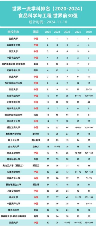 食品营养与检验教育专业大学有哪些（2026最新排名榜一览）