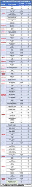 岳阳现代服务职业学院在湖北2026各专业招生人数、录取分数线（附：招生计划表）