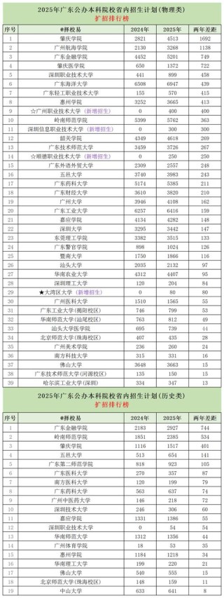 广东高考排名163000-164000位次能上什么大学（2026物理类）