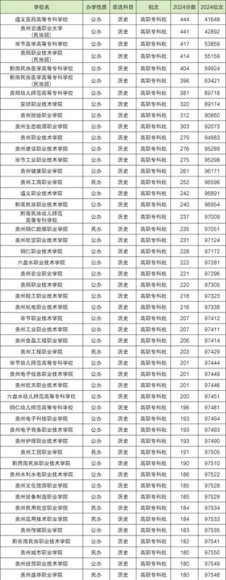 贵州视觉传达设计专业大专院校排名及分数线（2026最新名单）