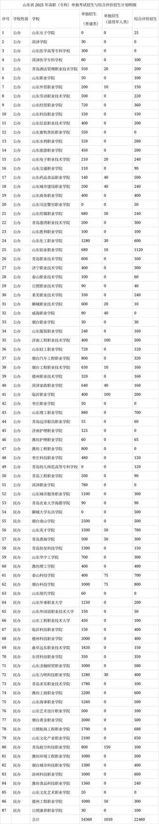 山东医学高等专科学校2025专科招生简章：计划招生人数、专业目录及学费