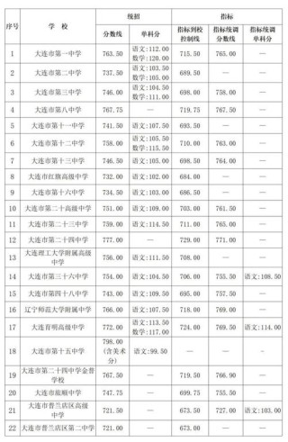 2025年大连大学在海南录取分数线是多少（2025~2023近三年分数位次）