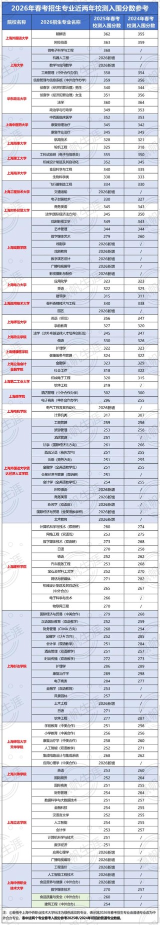 上海电子信息职业技术学院在湖北各专业2026招生人数、录取分数线（附：招生计划表）