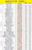 福建高考排名6000-7000位次能上什么大学（2026物理类）