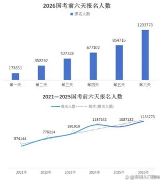 2026年高考人数有多少人？历年全国各省报名总人数