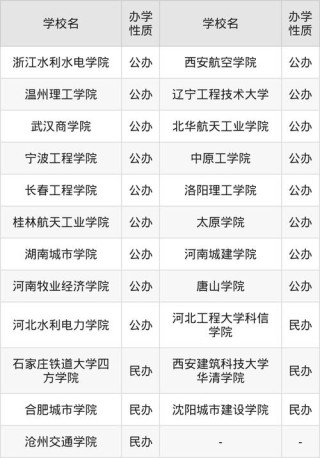 江苏建筑环境与能源应用工程专业大学排名及分数线（一览表）
