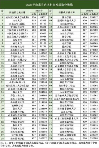 山东大学威海分校2025录取分数线：2026年多少分能上