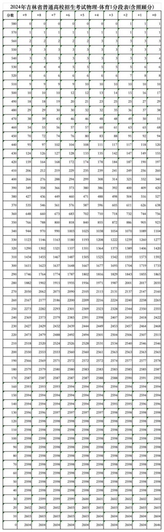 吉林高考排名20000-21000位次能上什么大学（2026物理类）