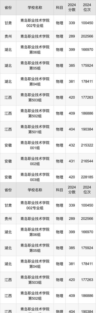 青岛职业技术学院2025年录取分数线（在各省录取最低分是多少）